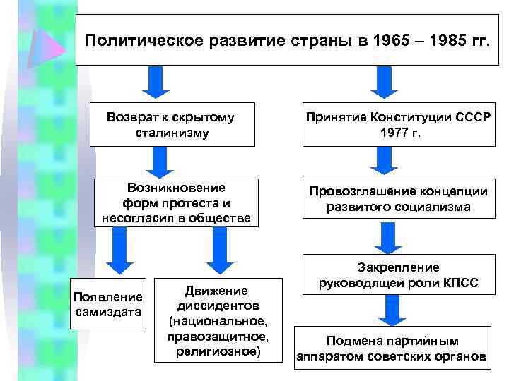 Политическое развитие страны в 1965 – 1985 гг. Возврат к скрытому сталинизму Возникновение форм