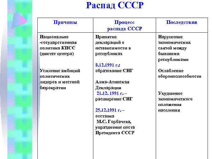 Распад СССР Причины Национально -государственная политика КПСС (диктат центра) Усиление амбиций политических лидеров и