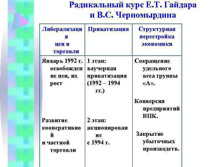 Радикальный курс Е. Т. Гайдара и В. С. Черномырдина Либерализаци Приватизация я цен и