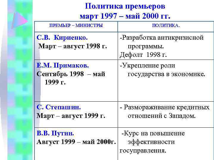 Политика премьеров март 1997 – май 2000 гг. ПРЕМЬЕР – МИНИСТРЫ ПОЛИТИКА. С. В.