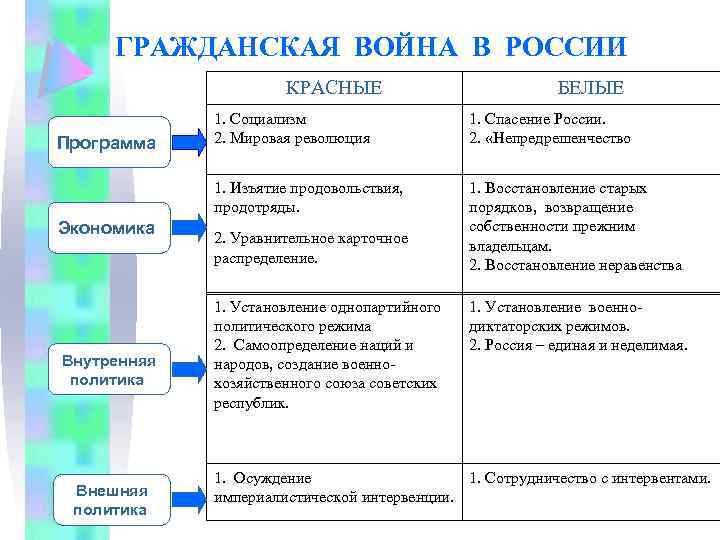 ГРАЖДАНСКАЯ ВОЙНА В РОССИИ КРАСНЫЕ БЕЛЫЕ Экономика Внутренняя политика Внешняя политика 1. Спасение России.