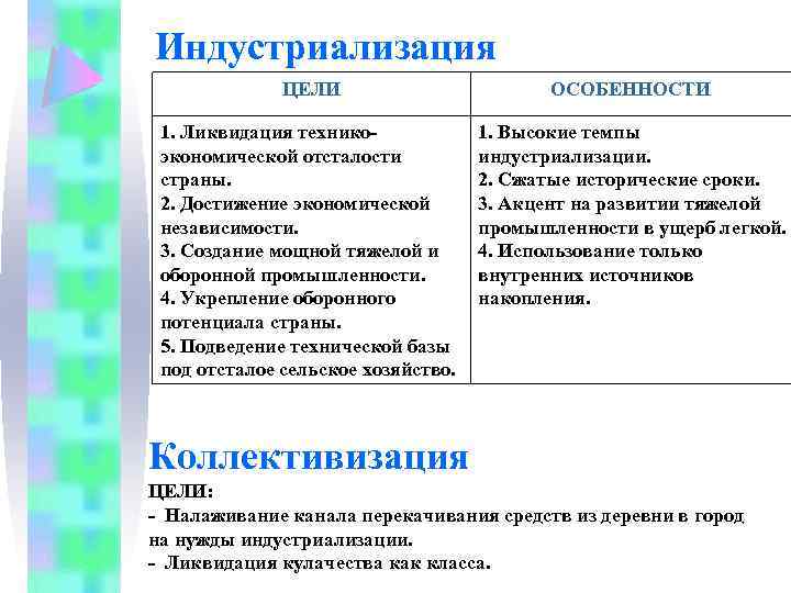 Индустриализация ЦЕЛИ ОСОБЕННОСТИ 1. Ликвидация техникоэкономической отсталости страны. 2. Достижение экономической независимости. 3. Создание