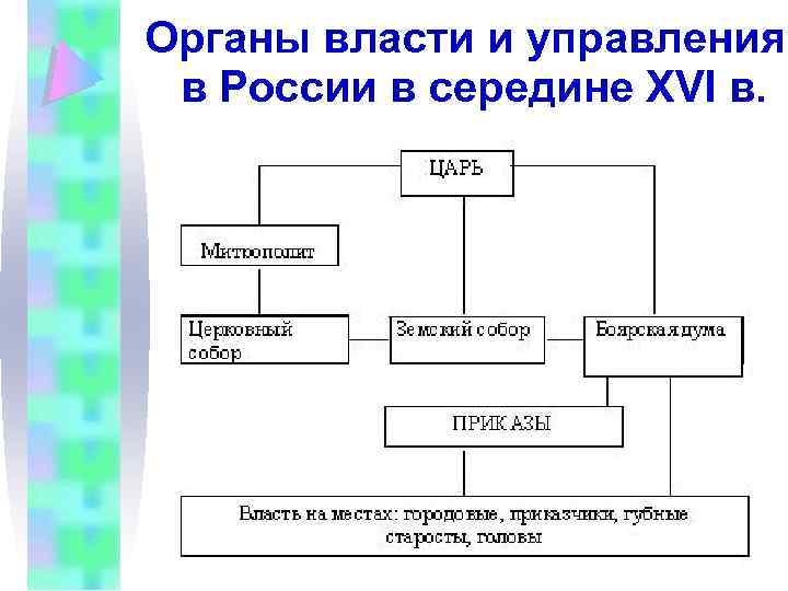 Органы власти и управления в России в середине XVI в. 