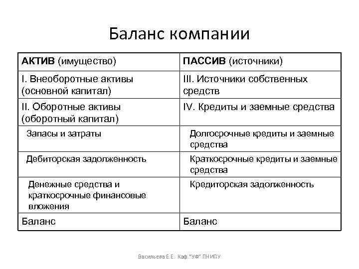 Баланс компании АКТИВ (имущество) ПАССИВ (источники) I. Внеоборотные активы (основной капитал) III. Источники собственных