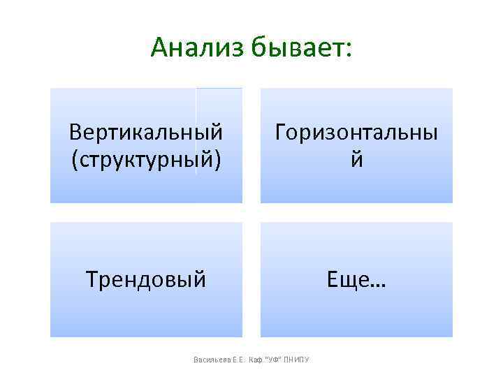 Анализ бывает: Вертикальный (структурный) Горизонтальны й Трендовый Еще… Васильева Е. Е. Каф. 