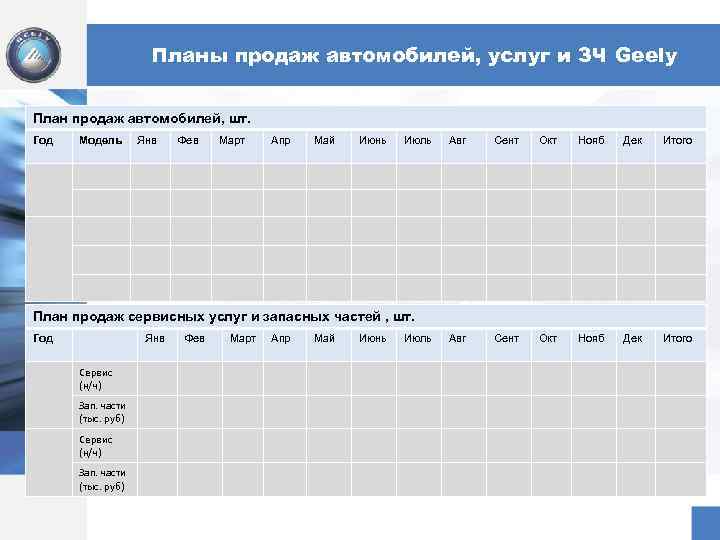 Планы продаж автомобилей, услуг и ЗЧ Geely План продаж автомобилей, шт. Год Модель Янв