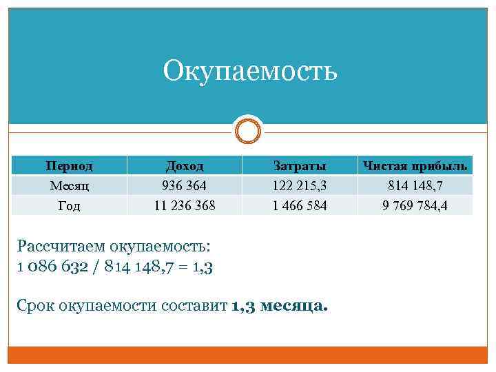 Период месяц год. Доход расход окупаемость. Окупаемость за 1 месяц. Период в месяцах. Срок окупаемости 9 месяцев.