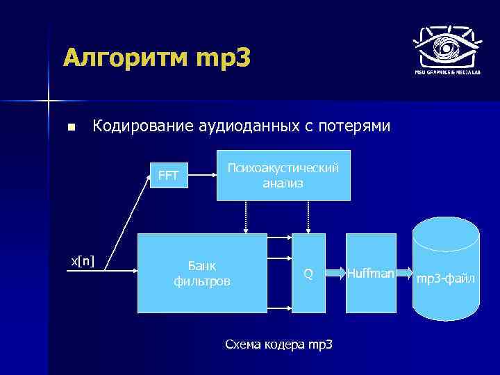 Алгоритм mp 3 n Кодирование аудиоданных с потерями FFT x[n] Психоакустический анализ Банк фильтров