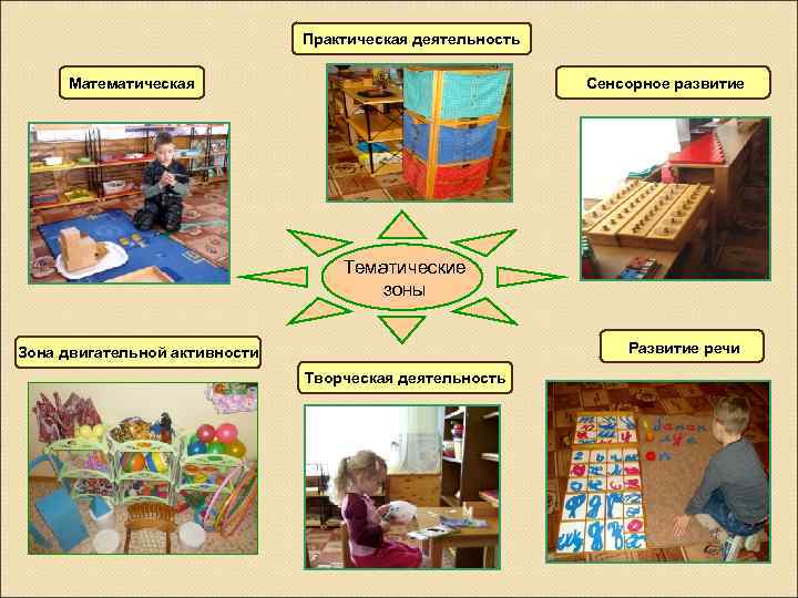 Практическая деятельность Сенсорное развитие Математическая Тематические зоны Развитие речи Зона двигательной активности Творческая деятельность
