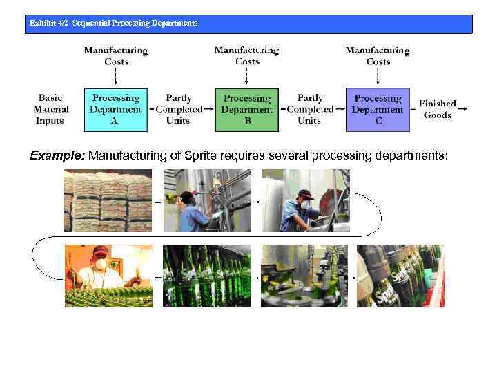 Exhibit 4/2 Sequential Processing Departments Example: Manufacturing of Sprite requires several processing departments: 