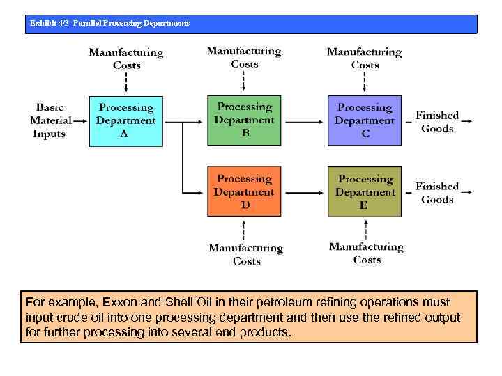 Exhibit 4/3 Parallel Processing Departments For example, Exxon and Shell Oil in their petroleum