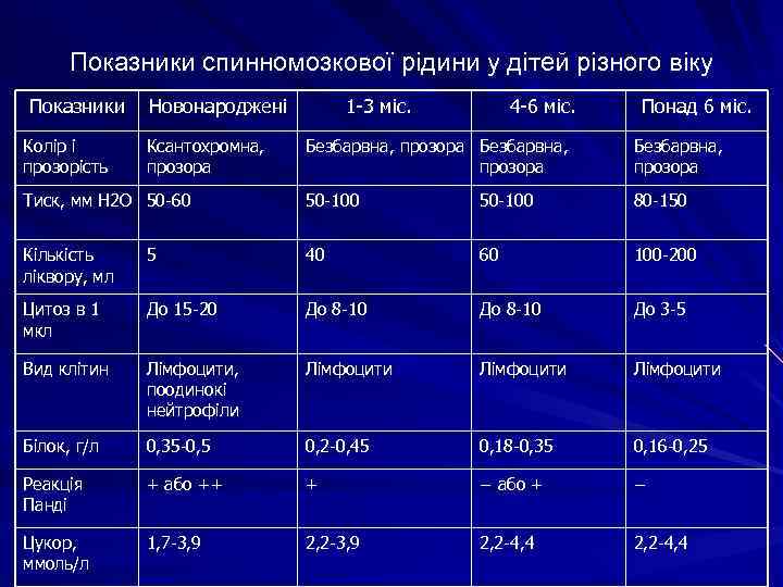 Показники спинномозкової рідини у дітей різного віку Показники Колір і прозорість Новонароджені Ксантохромна, прозора