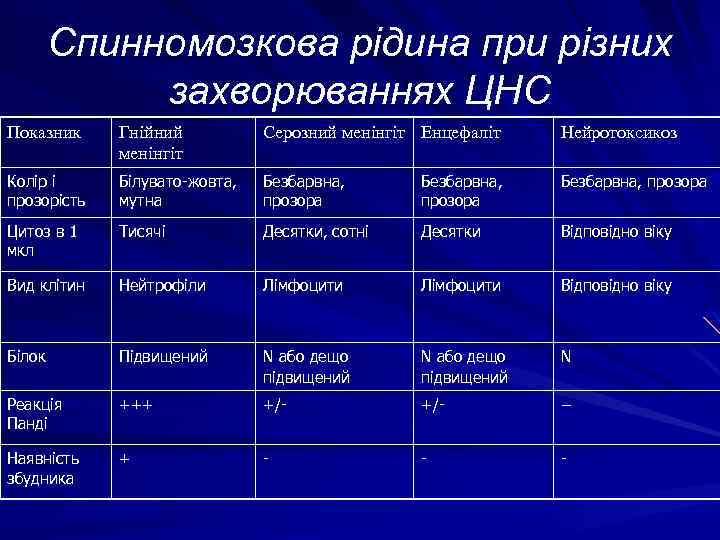 Спинномозкова рідина при різних захворюваннях ЦНС Показник Гнійний менінгіт Серозний менінгіт Енцефаліт Нейротоксикоз Колір