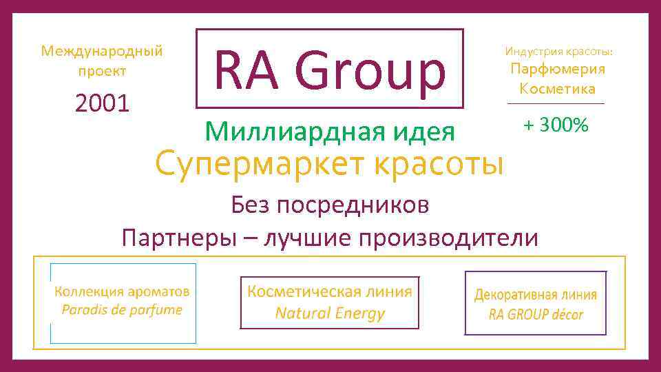 Международный проект 2001 RA Group Миллиардная идея Индустрия красоты: Парфюмерия Косметика + 300% Супермаркет