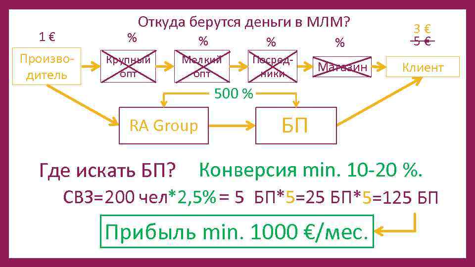 1€ % Производитель Откуда берутся деньги в МЛМ? Крупный опт % % % 3€
