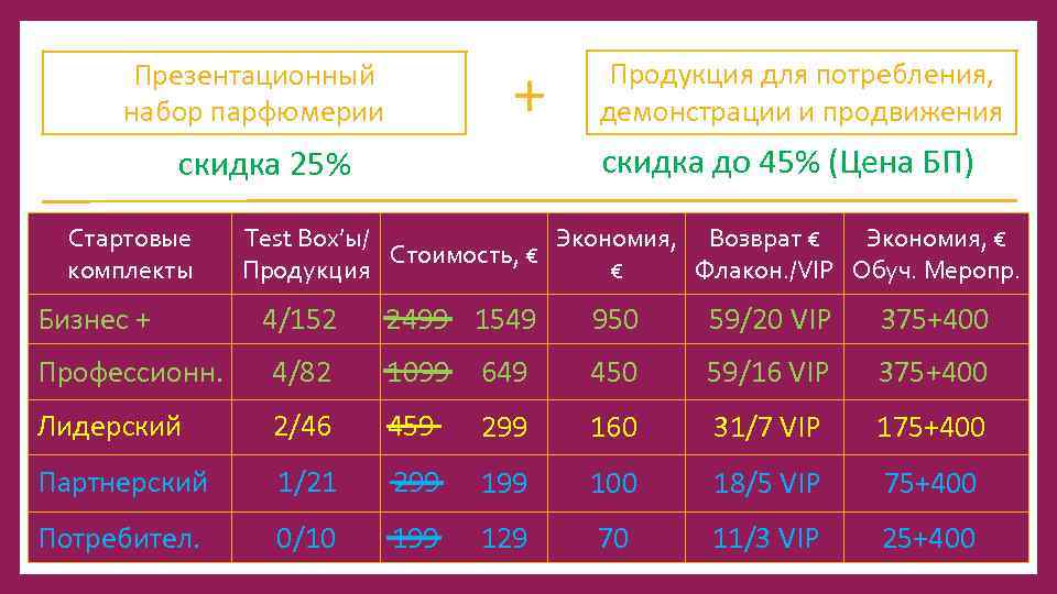 + Презентационный набор парфюмерии скидка до 45% (Цена БП) скидка 25% Стартовые комплекты Бизнес