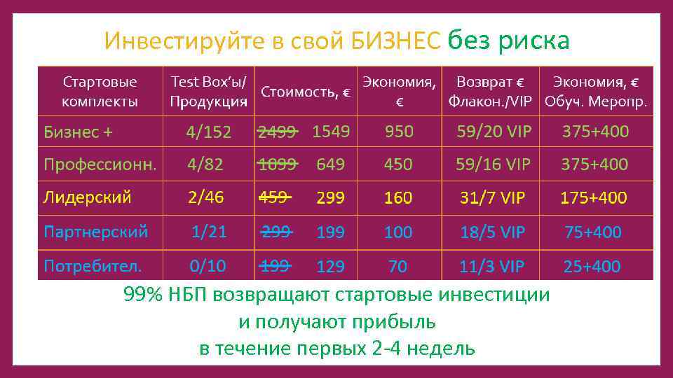 Инвестируйте в свой БИЗНЕС без риска 99% НБП возвращают стартовые инвестиции и получают прибыль