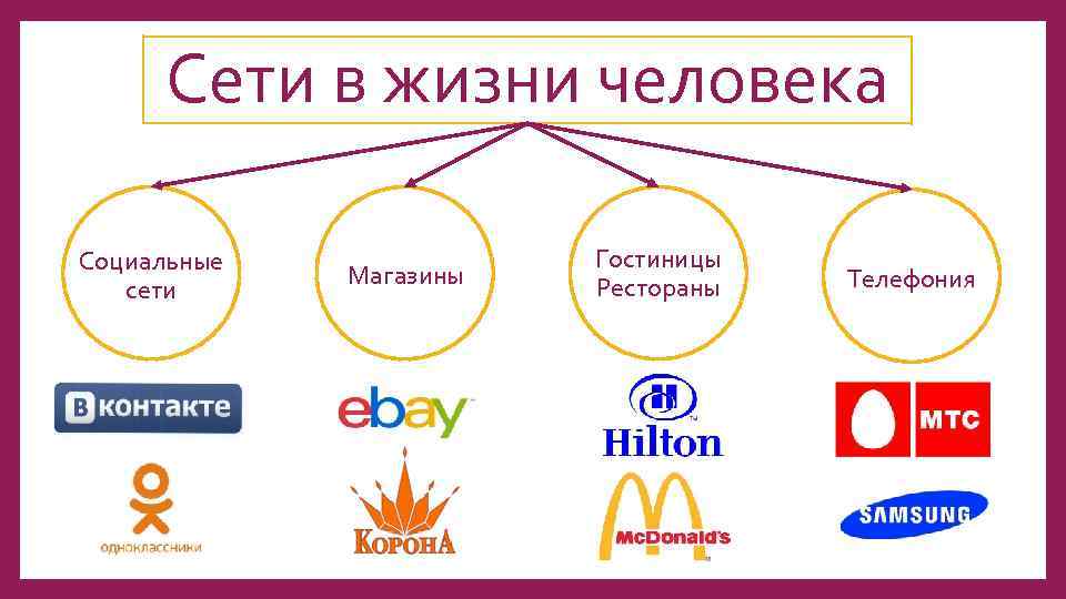 Сети в жизни человека Социальные сети Магазины Гостиницы Рестораны Телефония 