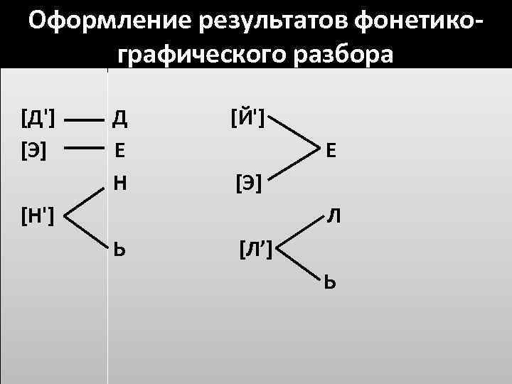 Оформление результатов фонетикографического разбора [Д'] [Э] Д Е Н [Й'] Е [Э] [Н'] Л