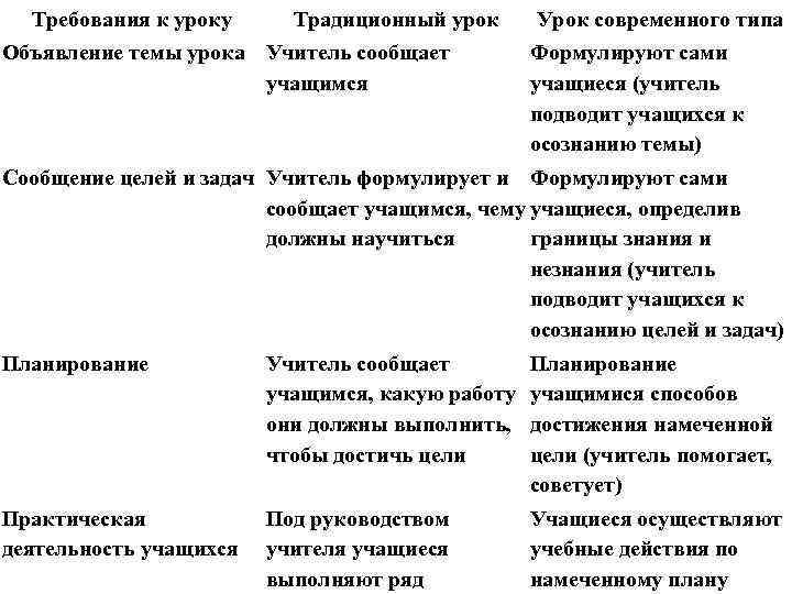 Требования к уроку Традиционный урок Объявление темы урока Учитель сообщает учащимся Урок современного типа