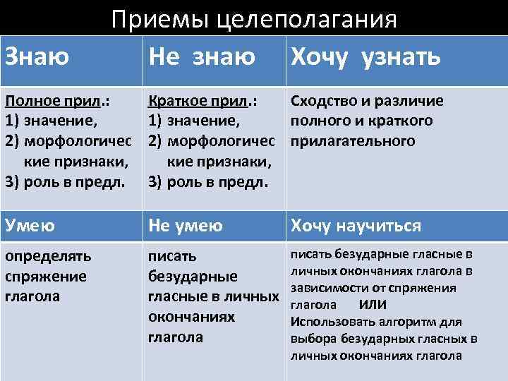 Знаю Приемы целеполагания Не знаю Хочу узнать Полное прил. : 1) значение, 2) морфологичес