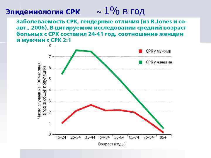 Эпидемиология СРК ~ 1% в год 