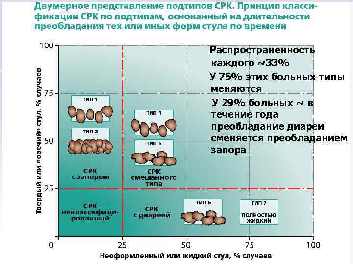 Распространенность каждого ~33% У 75% этих больных типы меняются У 29% больных ~ в