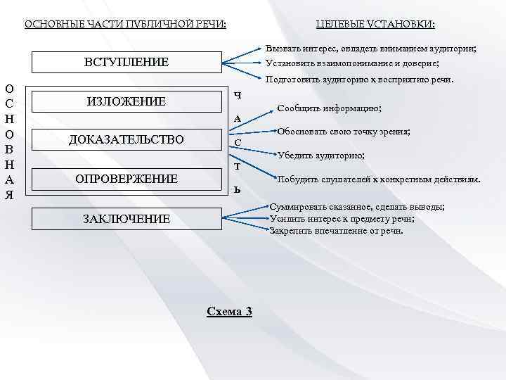 В основе классической схемы публичного выступления лежит