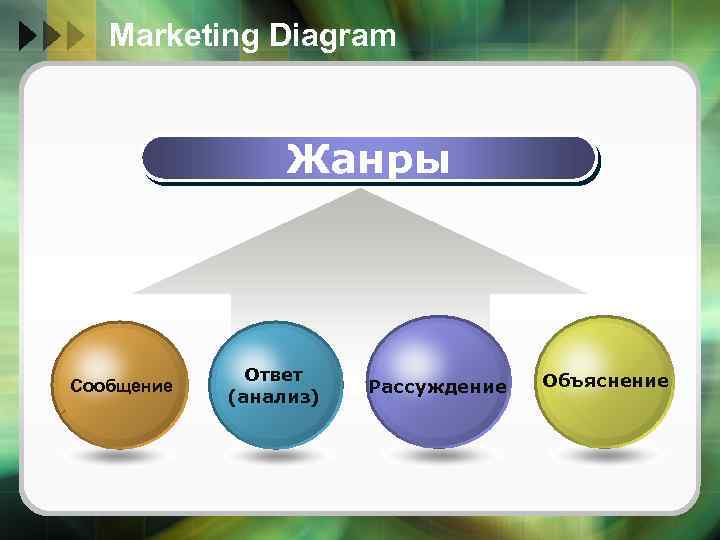 Marketing Diagram Жанры Сообщение Ответ (анализ) Рассуждение Объяснение 