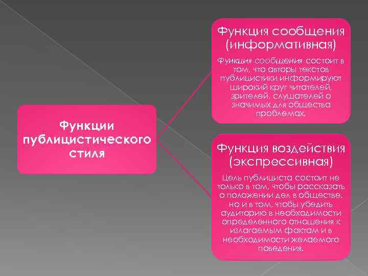 Функция сообщения (информативная) Функции публицистического стиля Функция сообщения состоит в том, что авторы текстов