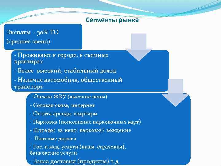 Сегменты рынка Экспаты - 30% ТО (среднее звено) - Проживают в городе, в съемных