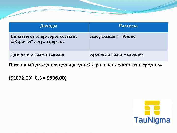 Доходы Выплаты от операторов составят $38, 400. 00* 0, 03 = $1, 152. 00