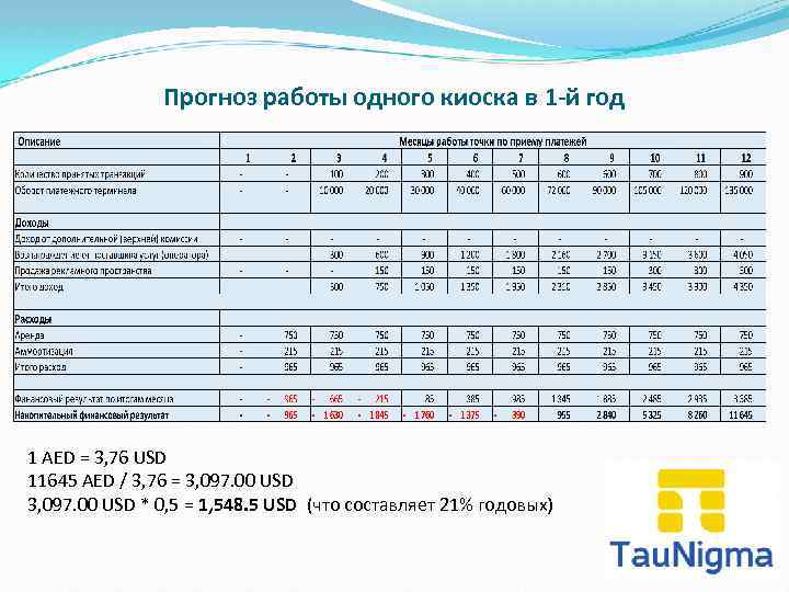 Прогноз работы одного киоска в 1 -й год 1 AED = 3, 76 USD