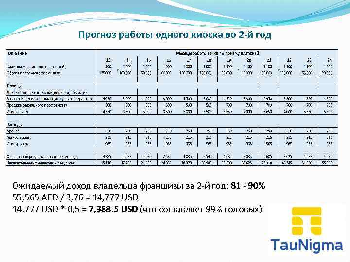 Прогноз работы одного киоска во 2 -й год Ожидаемый доход владельца франшизы за 2