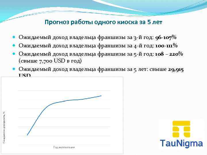 Прогноз работы одного киоска за 5 лет Ожидаемый доход владельца франшизы за 3 -й