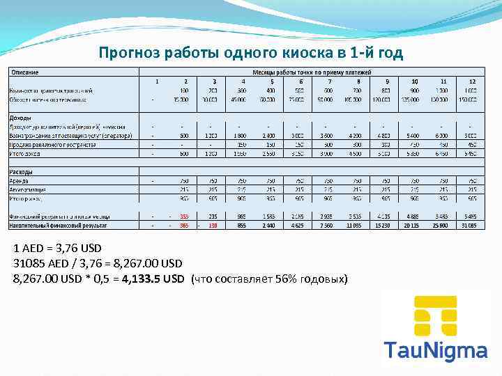 Прогноз работы одного киоска в 1 -й год 1 AED = 3, 76 USD