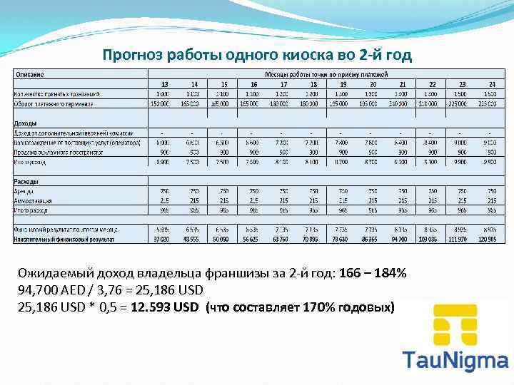 Прогноз работы одного киоска во 2 -й год Ожидаемый доход владельца франшизы за 2