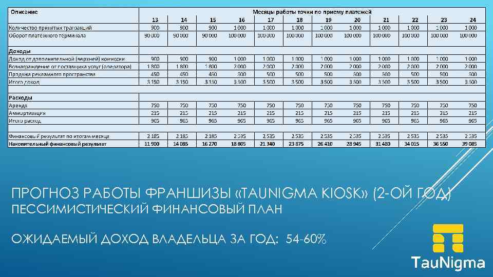 ПРОГНОЗ РАБОТЫ ФРАНШИЗЫ «TAUNIGMA KIOSK» (2 -ОЙ ГОД) ПЕССИМИСТИЧЕСКИЙ ФИНАНСОВЫЙ ПЛАН ОЖИДАЕМЫЙ ДОХОД ВЛАДЕЛЬЦА