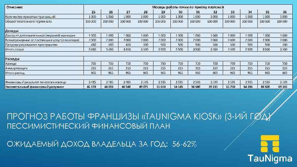 ПРОГНОЗ РАБОТЫ ФРАНШИЗЫ «TAUNIGMA KIOSK» (3 -ИЙ ГОД) ПЕССИМИСТИЧЕСКИЙ ФИНАНСОВЫЙ ПЛАН ОЖИДАЕМЫЙ ДОХОД ВЛАДЕЛЬЦА