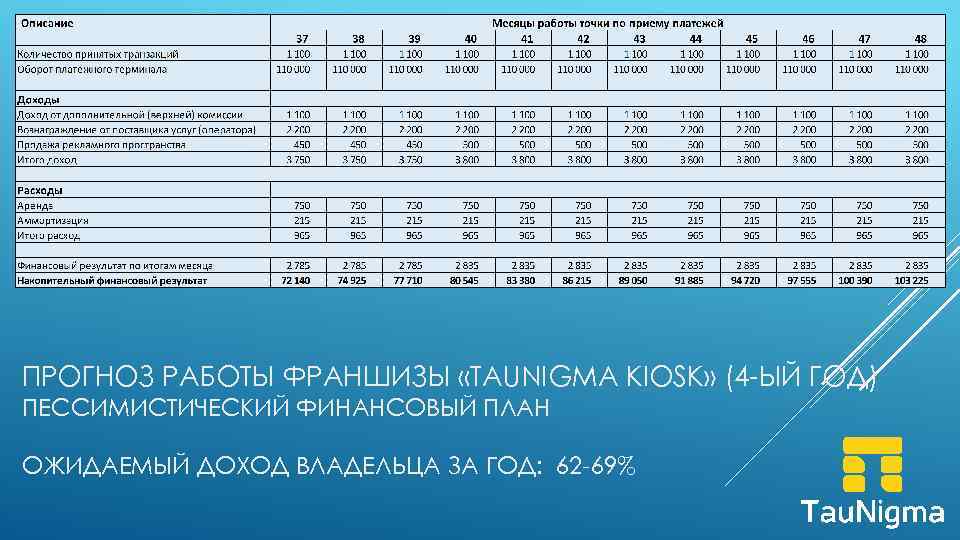 ПРОГНОЗ РАБОТЫ ФРАНШИЗЫ «TAUNIGMA KIOSK» (4 -ЫЙ ГОД) ПЕССИМИСТИЧЕСКИЙ ФИНАНСОВЫЙ ПЛАН ОЖИДАЕМЫЙ ДОХОД ВЛАДЕЛЬЦА