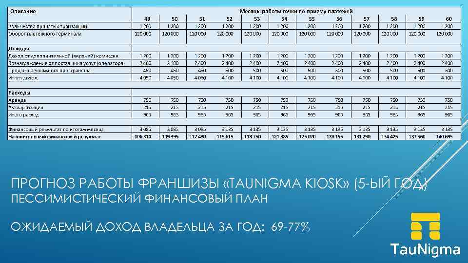 ПРОГНОЗ РАБОТЫ ФРАНШИЗЫ «TAUNIGMA KIOSK» (5 -ЫЙ ГОД) ПЕССИМИСТИЧЕСКИЙ ФИНАНСОВЫЙ ПЛАН ОЖИДАЕМЫЙ ДОХОД ВЛАДЕЛЬЦА