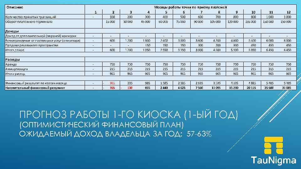 ПРОГНОЗ РАБОТЫ 1 -ГО КИОСКА (1 -ЫЙ ГОД) (ОПТИМИСТИЧЕСКИЙ ФИНАНСОВЫЙ ПЛАН) ОЖИДАЕМЫЙ ДОХОД ВЛАДЕЛЬЦА