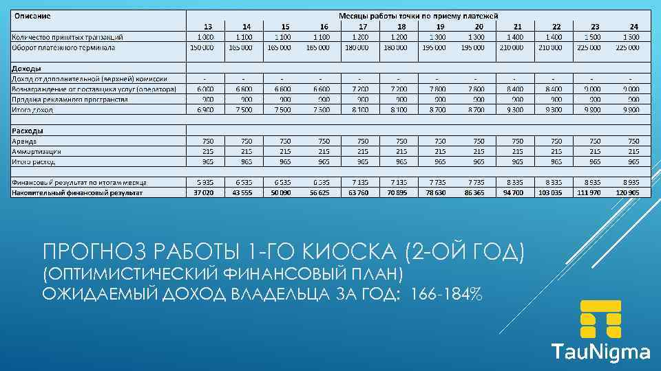 ПРОГНОЗ РАБОТЫ 1 -ГО КИОСКА (2 -ОЙ ГОД) (ОПТИМИСТИЧЕСКИЙ ФИНАНСОВЫЙ ПЛАН) ОЖИДАЕМЫЙ ДОХОД ВЛАДЕЛЬЦА