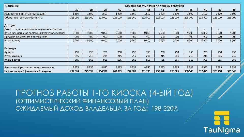 ПРОГНОЗ РАБОТЫ 1 -ГО КИОСКА (4 -ЫЙ ГОД) (ОПТИМИСТИЧЕСКИЙ ФИНАНСОВЫЙ ПЛАН) ОЖИДАЕМЫЙ ДОХОД ВЛАДЕЛЬЦА