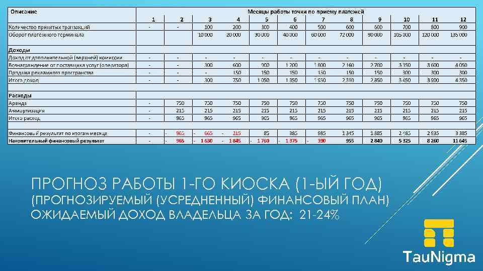 ПРОГНОЗ РАБОТЫ 1 -ГО КИОСКА (1 -ЫЙ ГОД) (ПРОГНОЗИРУЕМЫЙ (УСРЕДНЕННЫЙ) ФИНАНСОВЫЙ ПЛАН) ОЖИДАЕМЫЙ ДОХОД