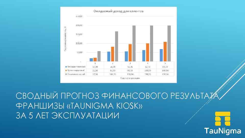 СВОДНЫЙ ПРОГНОЗ ФИНАНСОВОГО РЕЗУЛЬТАТА ФРАНШИЗЫ «TAUNIGMA KIOSK» ЗА 5 ЛЕТ ЭКСПЛУАТАЦИИ 