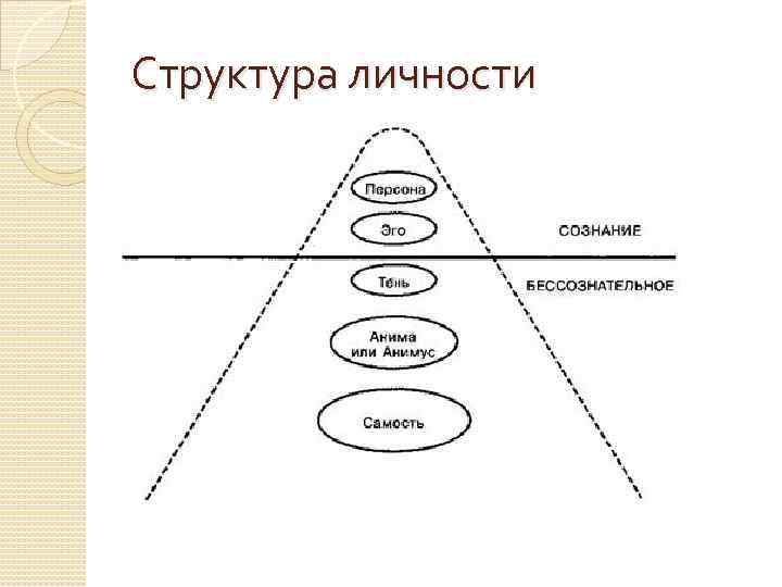 Структура личности 