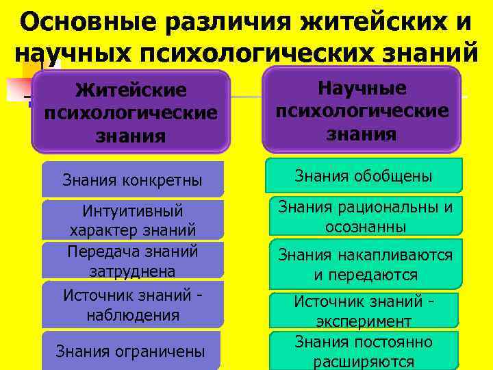 Основные различия житейских и научных психологических знаний Житейские психологические знания Научные научная: психологические знания