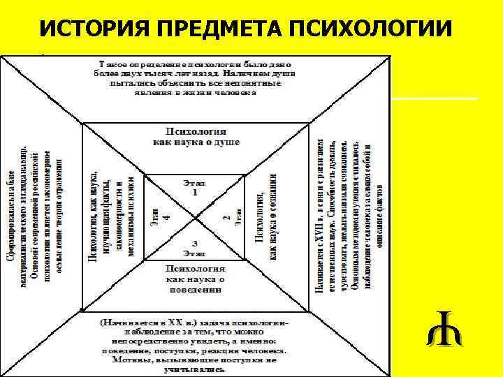 История психологии в схемах