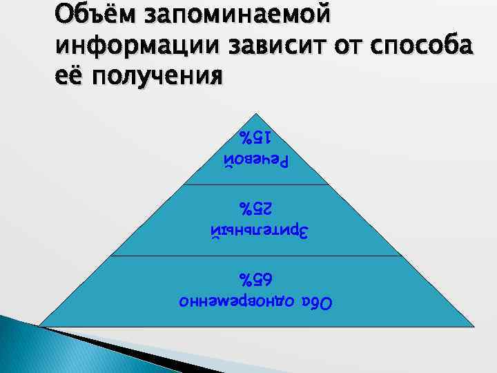 Объём запоминаемой информации зависит от способа её получения Речевой 15% Зрительный 25% Оба одновременно